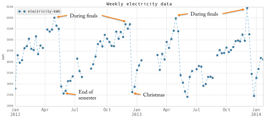 Weekly Electricity