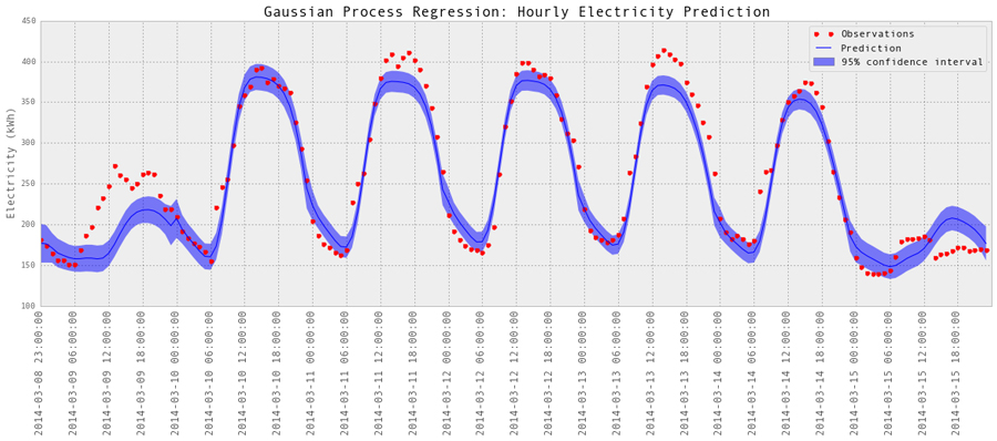 Gaussian Process regression